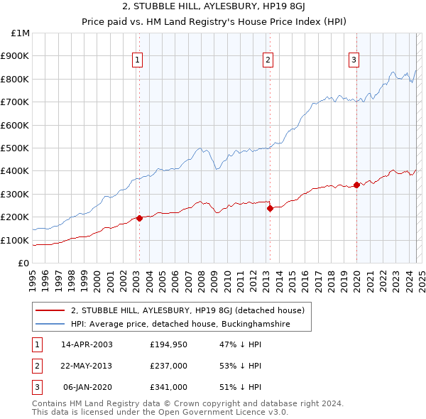 2, STUBBLE HILL, AYLESBURY, HP19 8GJ: Price paid vs HM Land Registry's House Price Index