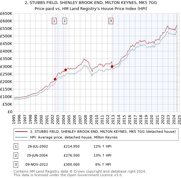 2, STUBBS FIELD, SHENLEY BROOK END, MILTON KEYNES, MK5 7GG: Price paid vs HM Land Registry's House Price Index