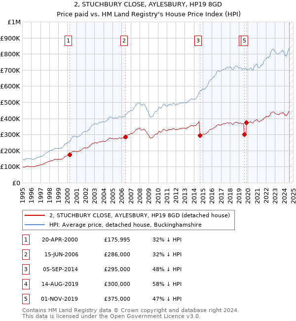 2, STUCHBURY CLOSE, AYLESBURY, HP19 8GD: Price paid vs HM Land Registry's House Price Index