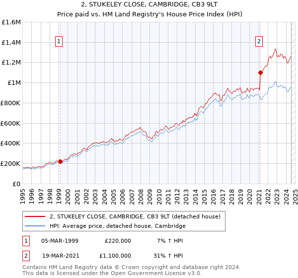 2, STUKELEY CLOSE, CAMBRIDGE, CB3 9LT: Price paid vs HM Land Registry's House Price Index