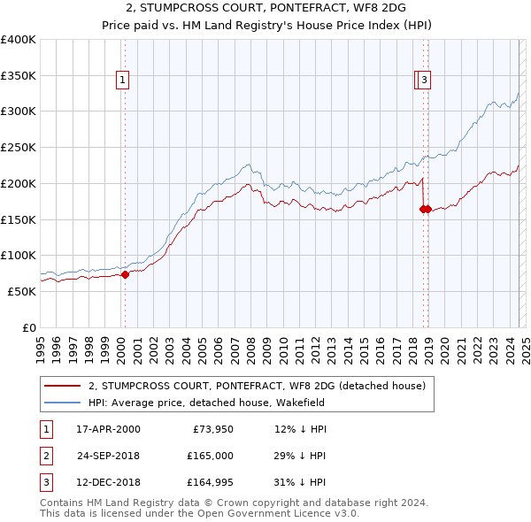 2, STUMPCROSS COURT, PONTEFRACT, WF8 2DG: Price paid vs HM Land Registry's House Price Index