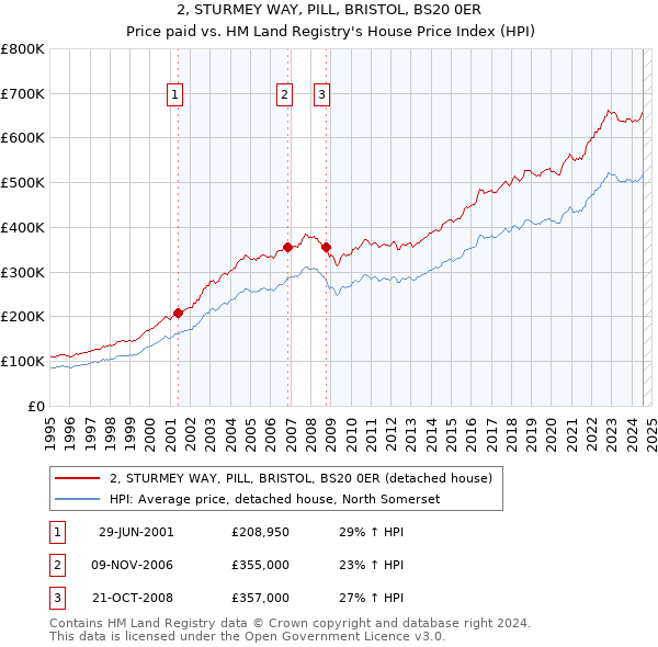 2, STURMEY WAY, PILL, BRISTOL, BS20 0ER: Price paid vs HM Land Registry's House Price Index