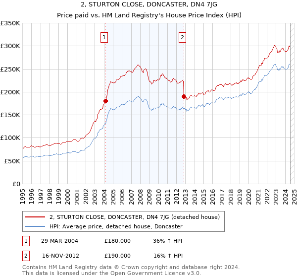 2, STURTON CLOSE, DONCASTER, DN4 7JG: Price paid vs HM Land Registry's House Price Index