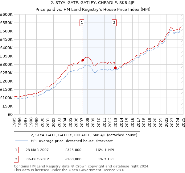 2, STYALGATE, GATLEY, CHEADLE, SK8 4JE: Price paid vs HM Land Registry's House Price Index