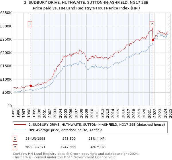 2, SUDBURY DRIVE, HUTHWAITE, SUTTON-IN-ASHFIELD, NG17 2SB: Price paid vs HM Land Registry's House Price Index