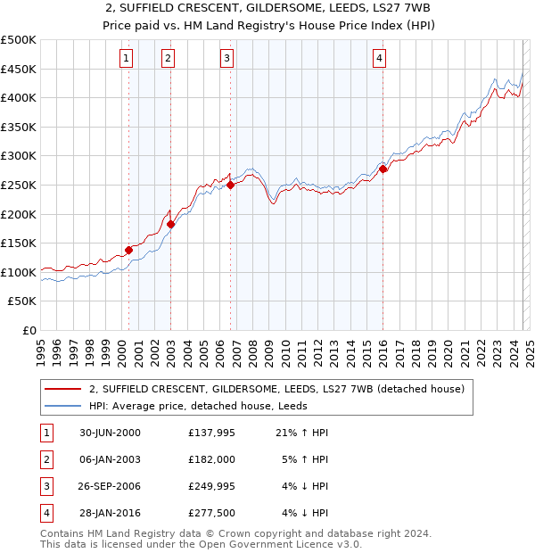 2, SUFFIELD CRESCENT, GILDERSOME, LEEDS, LS27 7WB: Price paid vs HM Land Registry's House Price Index