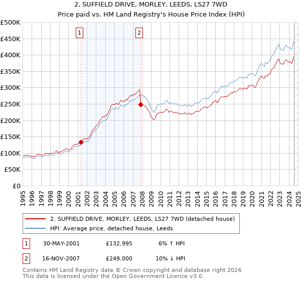 2, SUFFIELD DRIVE, MORLEY, LEEDS, LS27 7WD: Price paid vs HM Land Registry's House Price Index