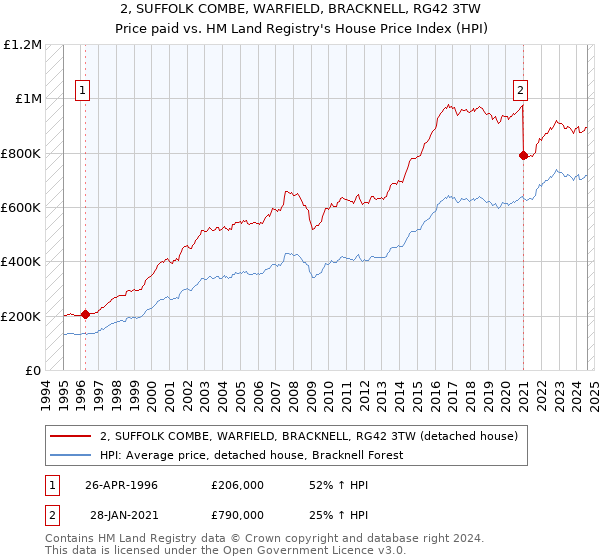 2, SUFFOLK COMBE, WARFIELD, BRACKNELL, RG42 3TW: Price paid vs HM Land Registry's House Price Index