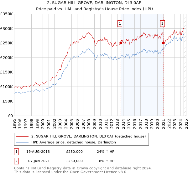 2, SUGAR HILL GROVE, DARLINGTON, DL3 0AF: Price paid vs HM Land Registry's House Price Index