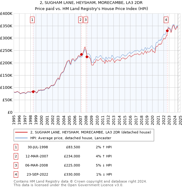 2, SUGHAM LANE, HEYSHAM, MORECAMBE, LA3 2DR: Price paid vs HM Land Registry's House Price Index