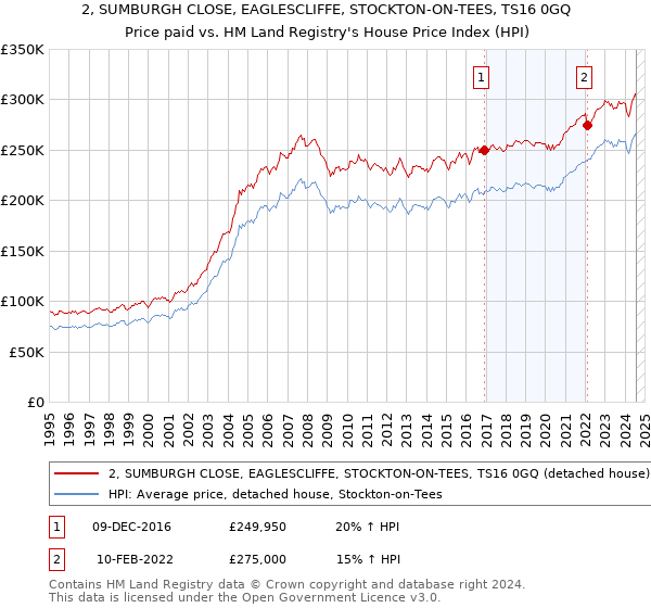 2, SUMBURGH CLOSE, EAGLESCLIFFE, STOCKTON-ON-TEES, TS16 0GQ: Price paid vs HM Land Registry's House Price Index