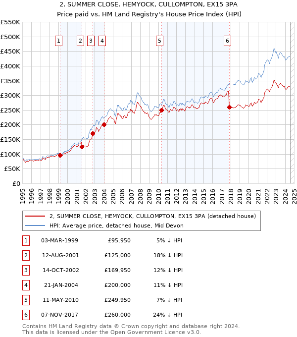 2, SUMMER CLOSE, HEMYOCK, CULLOMPTON, EX15 3PA: Price paid vs HM Land Registry's House Price Index