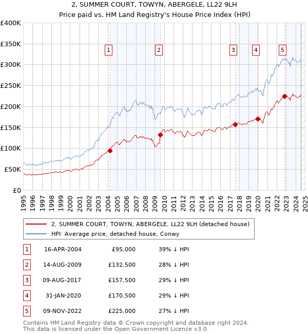 2, SUMMER COURT, TOWYN, ABERGELE, LL22 9LH: Price paid vs HM Land Registry's House Price Index