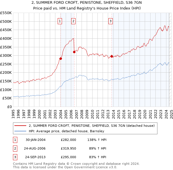 2, SUMMER FORD CROFT, PENISTONE, SHEFFIELD, S36 7GN: Price paid vs HM Land Registry's House Price Index