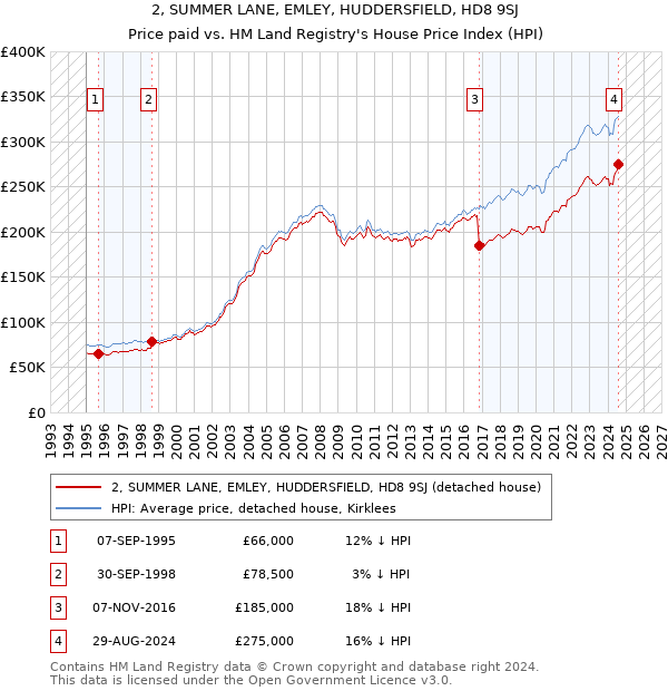 2, SUMMER LANE, EMLEY, HUDDERSFIELD, HD8 9SJ: Price paid vs HM Land Registry's House Price Index