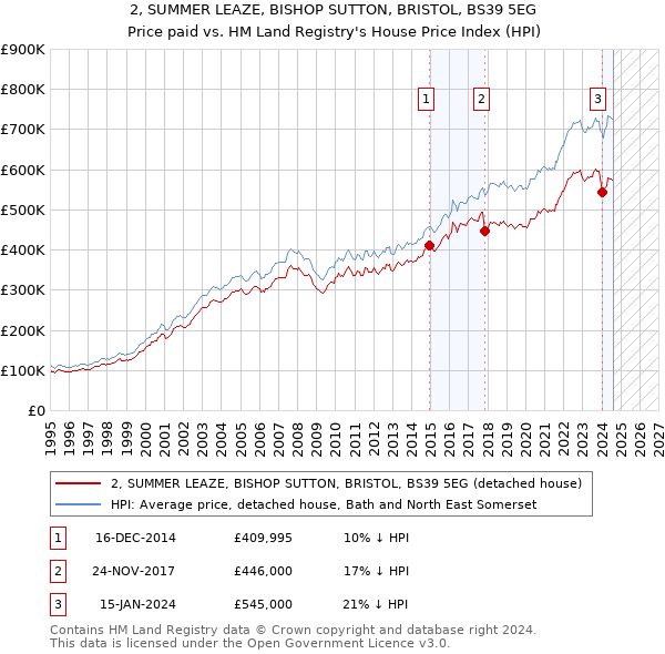 2, SUMMER LEAZE, BISHOP SUTTON, BRISTOL, BS39 5EG: Price paid vs HM Land Registry's House Price Index