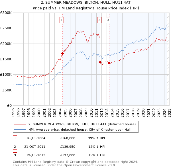 2, SUMMER MEADOWS, BILTON, HULL, HU11 4AT: Price paid vs HM Land Registry's House Price Index