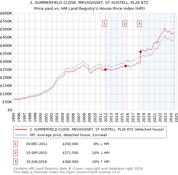 2, SUMMERFIELD CLOSE, MEVAGISSEY, ST AUSTELL, PL26 6TZ: Price paid vs HM Land Registry's House Price Index