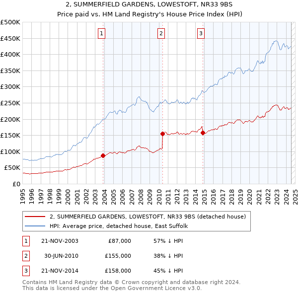 2, SUMMERFIELD GARDENS, LOWESTOFT, NR33 9BS: Price paid vs HM Land Registry's House Price Index