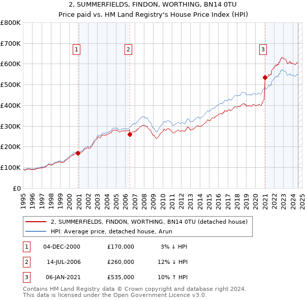 2, SUMMERFIELDS, FINDON, WORTHING, BN14 0TU: Price paid vs HM Land Registry's House Price Index