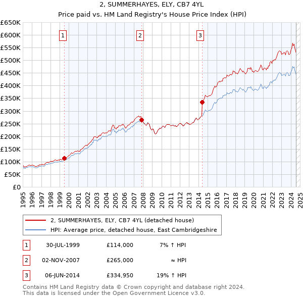 2, SUMMERHAYES, ELY, CB7 4YL: Price paid vs HM Land Registry's House Price Index