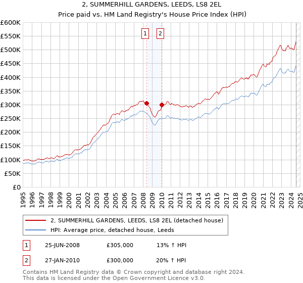 2, SUMMERHILL GARDENS, LEEDS, LS8 2EL: Price paid vs HM Land Registry's House Price Index