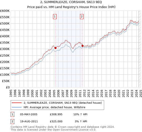 2, SUMMERLEAZE, CORSHAM, SN13 9EQ: Price paid vs HM Land Registry's House Price Index