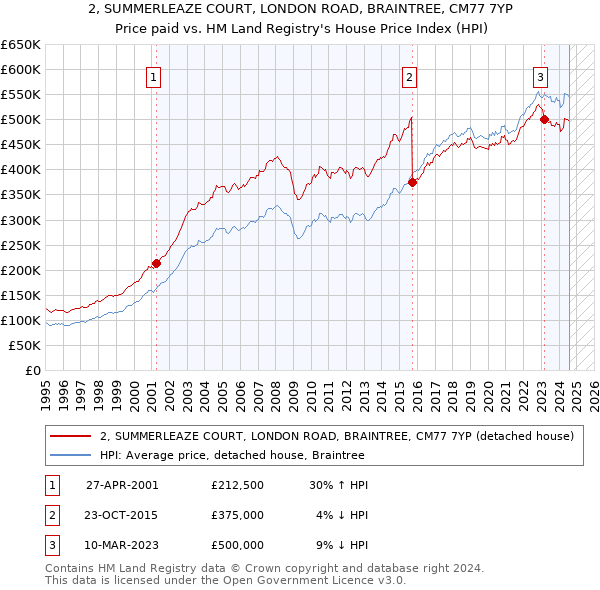 2, SUMMERLEAZE COURT, LONDON ROAD, BRAINTREE, CM77 7YP: Price paid vs HM Land Registry's House Price Index