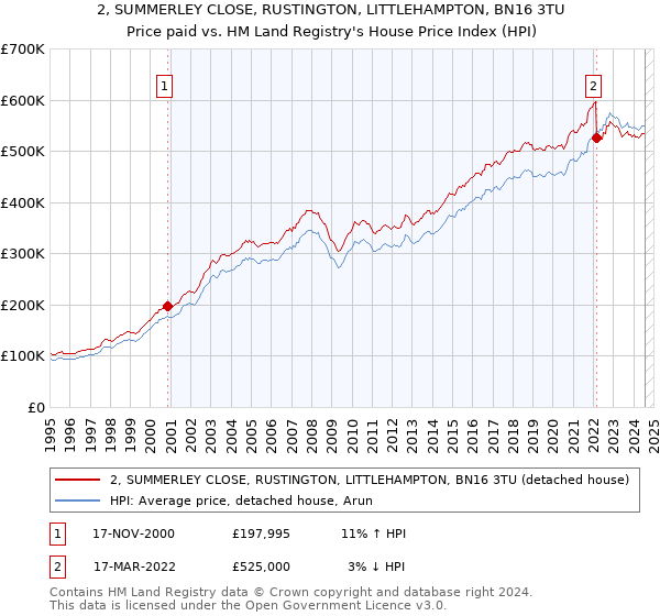 2, SUMMERLEY CLOSE, RUSTINGTON, LITTLEHAMPTON, BN16 3TU: Price paid vs HM Land Registry's House Price Index