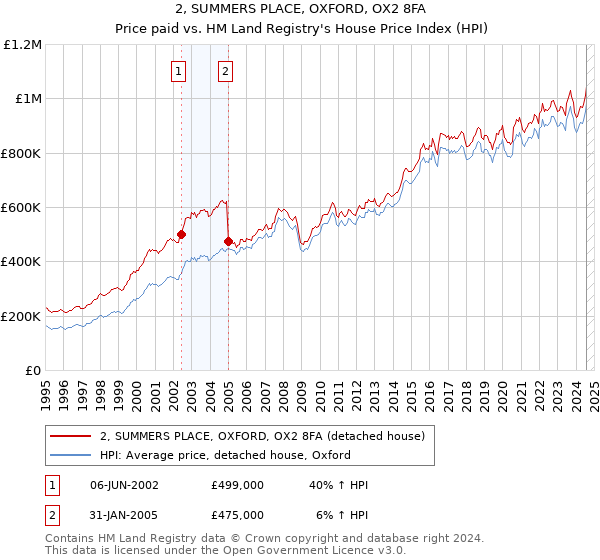 2, SUMMERS PLACE, OXFORD, OX2 8FA: Price paid vs HM Land Registry's House Price Index