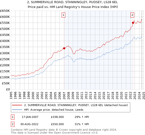 2, SUMMERVILLE ROAD, STANNINGLEY, PUDSEY, LS28 6EL: Price paid vs HM Land Registry's House Price Index