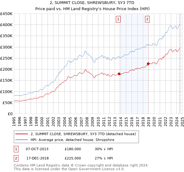 2, SUMMIT CLOSE, SHREWSBURY, SY3 7TD: Price paid vs HM Land Registry's House Price Index