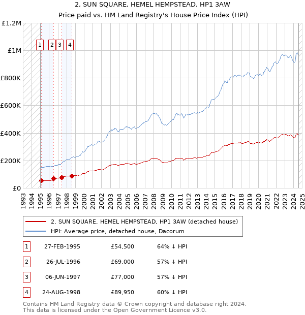 2, SUN SQUARE, HEMEL HEMPSTEAD, HP1 3AW: Price paid vs HM Land Registry's House Price Index