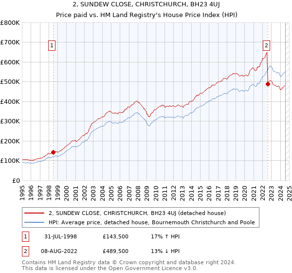 2, SUNDEW CLOSE, CHRISTCHURCH, BH23 4UJ: Price paid vs HM Land Registry's House Price Index