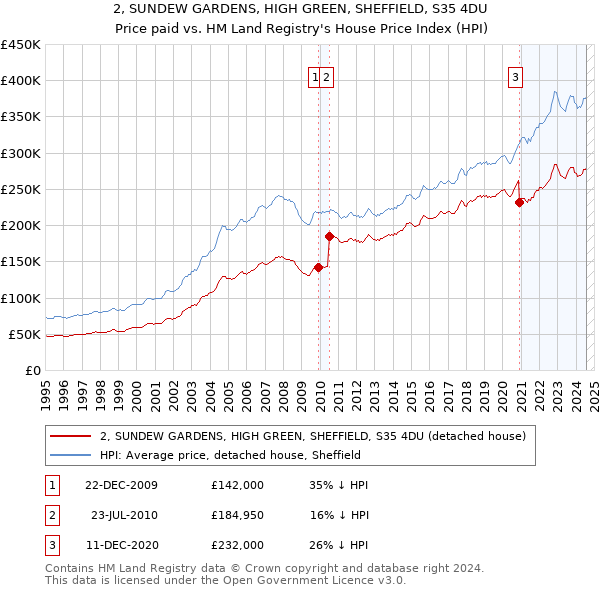 2, SUNDEW GARDENS, HIGH GREEN, SHEFFIELD, S35 4DU: Price paid vs HM Land Registry's House Price Index