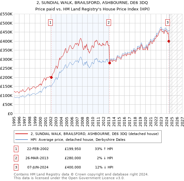 2, SUNDIAL WALK, BRAILSFORD, ASHBOURNE, DE6 3DQ: Price paid vs HM Land Registry's House Price Index