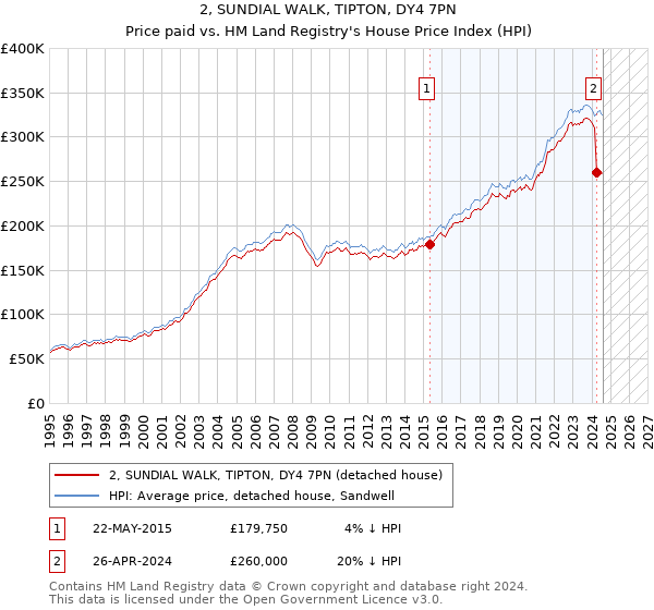 2, SUNDIAL WALK, TIPTON, DY4 7PN: Price paid vs HM Land Registry's House Price Index