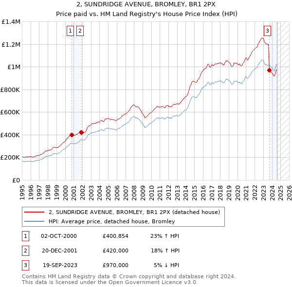 2, SUNDRIDGE AVENUE, BROMLEY, BR1 2PX: Price paid vs HM Land Registry's House Price Index