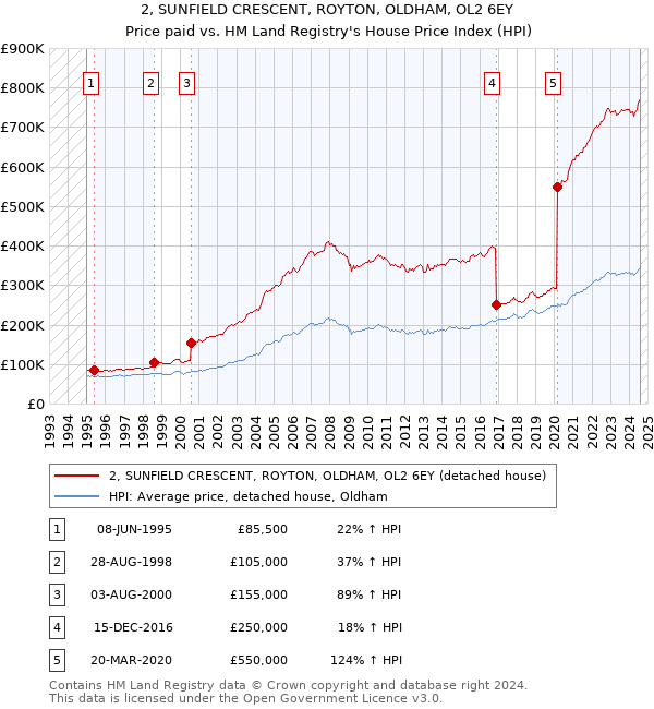 2, SUNFIELD CRESCENT, ROYTON, OLDHAM, OL2 6EY: Price paid vs HM Land Registry's House Price Index