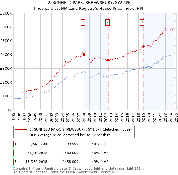 2, SUNFIELD PARK, SHREWSBURY, SY2 6PF: Price paid vs HM Land Registry's House Price Index