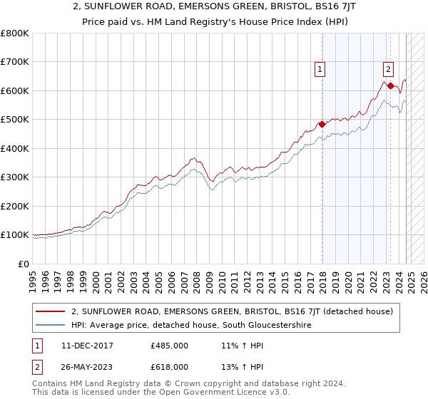 2, SUNFLOWER ROAD, EMERSONS GREEN, BRISTOL, BS16 7JT: Price paid vs HM Land Registry's House Price Index