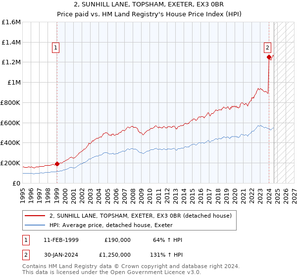 2, SUNHILL LANE, TOPSHAM, EXETER, EX3 0BR: Price paid vs HM Land Registry's House Price Index