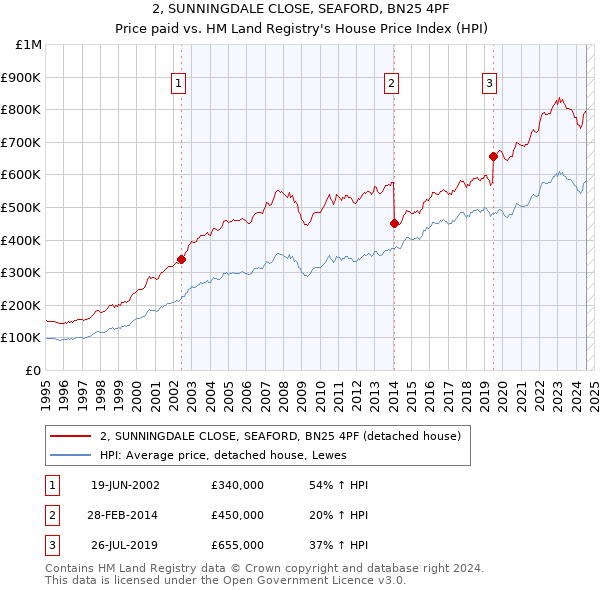 2, SUNNINGDALE CLOSE, SEAFORD, BN25 4PF: Price paid vs HM Land Registry's House Price Index