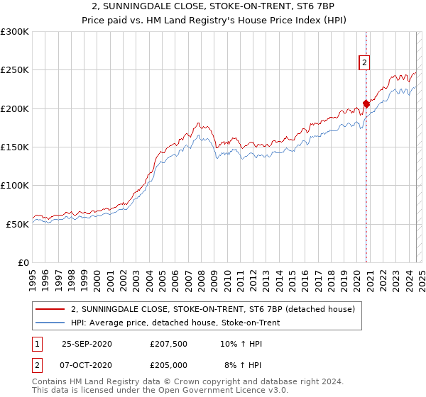 2, SUNNINGDALE CLOSE, STOKE-ON-TRENT, ST6 7BP: Price paid vs HM Land Registry's House Price Index