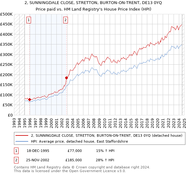 2, SUNNINGDALE CLOSE, STRETTON, BURTON-ON-TRENT, DE13 0YQ: Price paid vs HM Land Registry's House Price Index