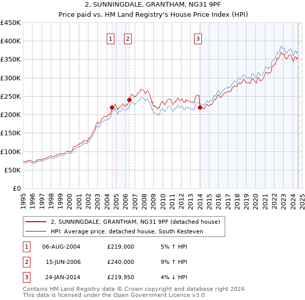 2, SUNNINGDALE, GRANTHAM, NG31 9PF: Price paid vs HM Land Registry's House Price Index