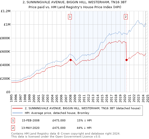 2, SUNNINGVALE AVENUE, BIGGIN HILL, WESTERHAM, TN16 3BT: Price paid vs HM Land Registry's House Price Index