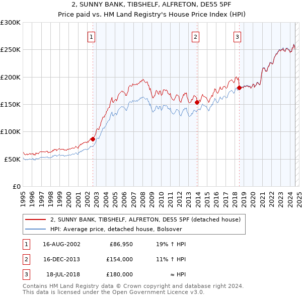 2, SUNNY BANK, TIBSHELF, ALFRETON, DE55 5PF: Price paid vs HM Land Registry's House Price Index