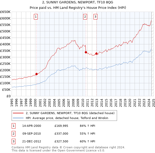 2, SUNNY GARDENS, NEWPORT, TF10 8QG: Price paid vs HM Land Registry's House Price Index