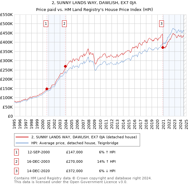 2, SUNNY LANDS WAY, DAWLISH, EX7 0JA: Price paid vs HM Land Registry's House Price Index